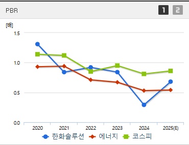 한화솔루션 주가 PBR (0522)