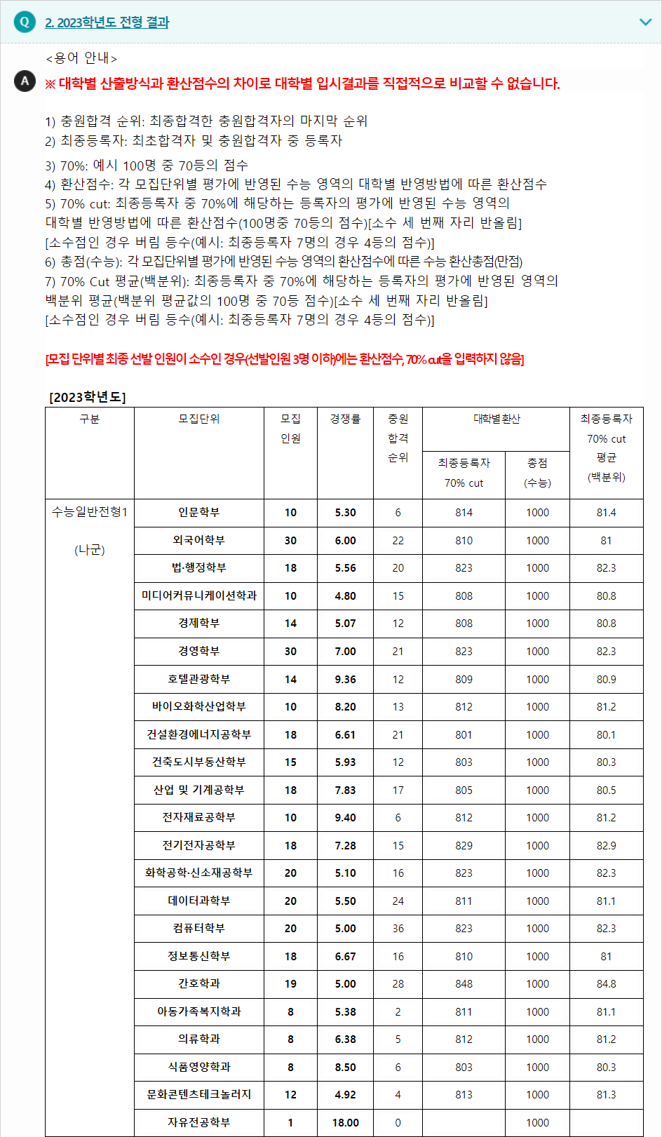 2023학년도 수원대학교 수능위주전형 전형 결과
