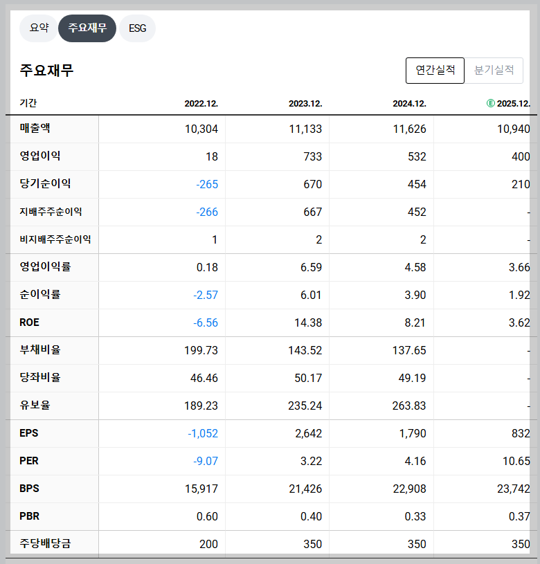 성신양회 재무 지표