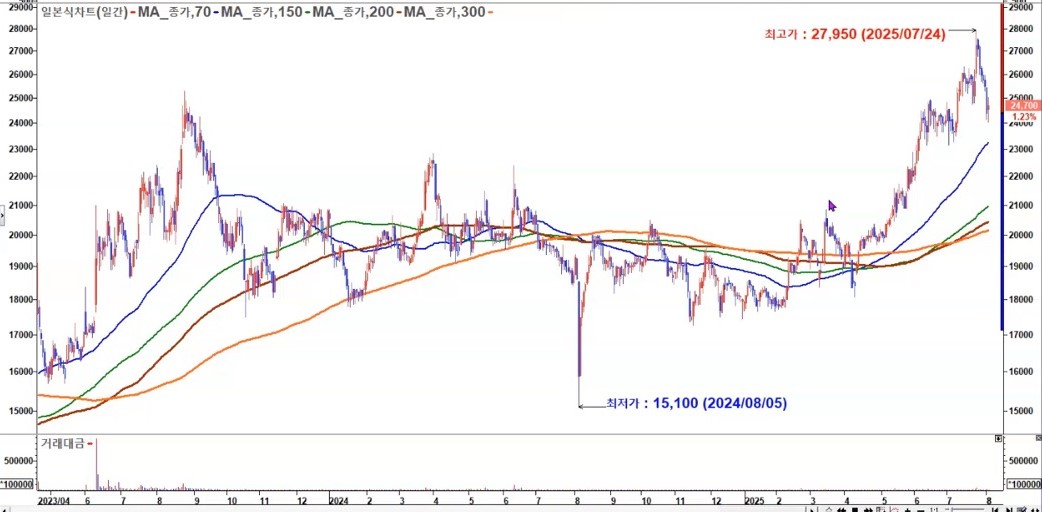 동양이엔피 일봉 신고가