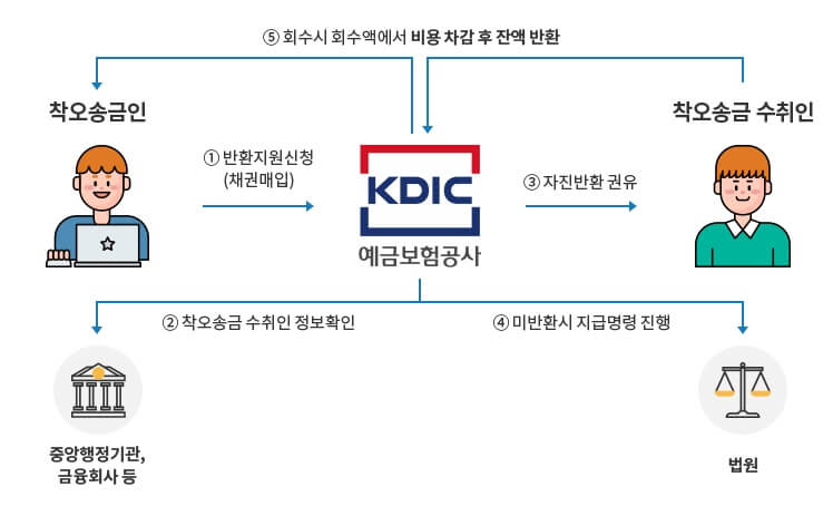 착오송금반환제도