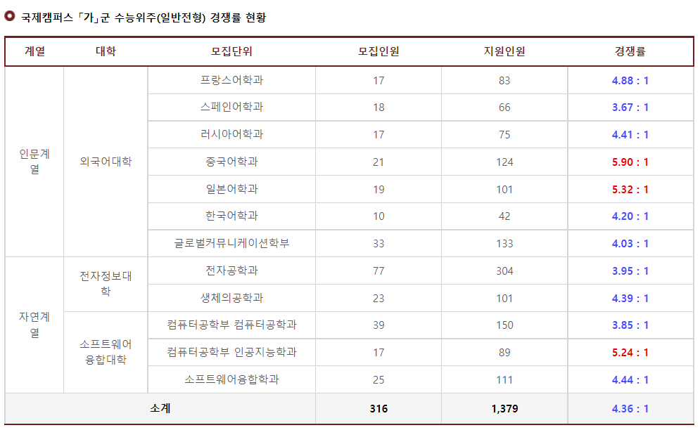 2023학년도 경희대학교 정시 국제캠퍼스 가군 수능위주(일반전형) 경쟁률 현황