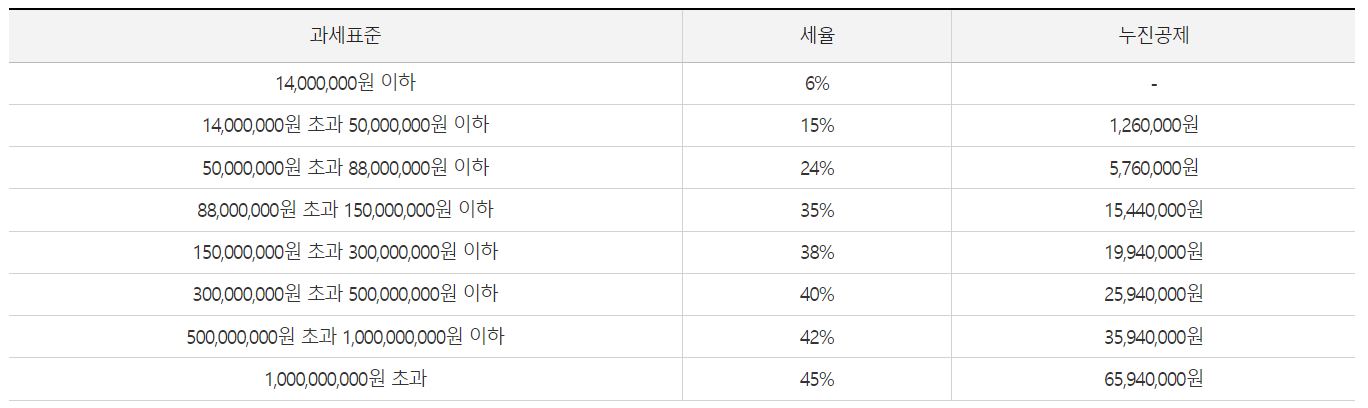 종합소득세율