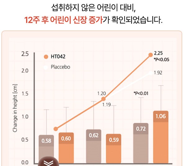 종근당-건강-아이커를-섭취하지-않은-아이들과-비교한-키-성장-그래프입니다.