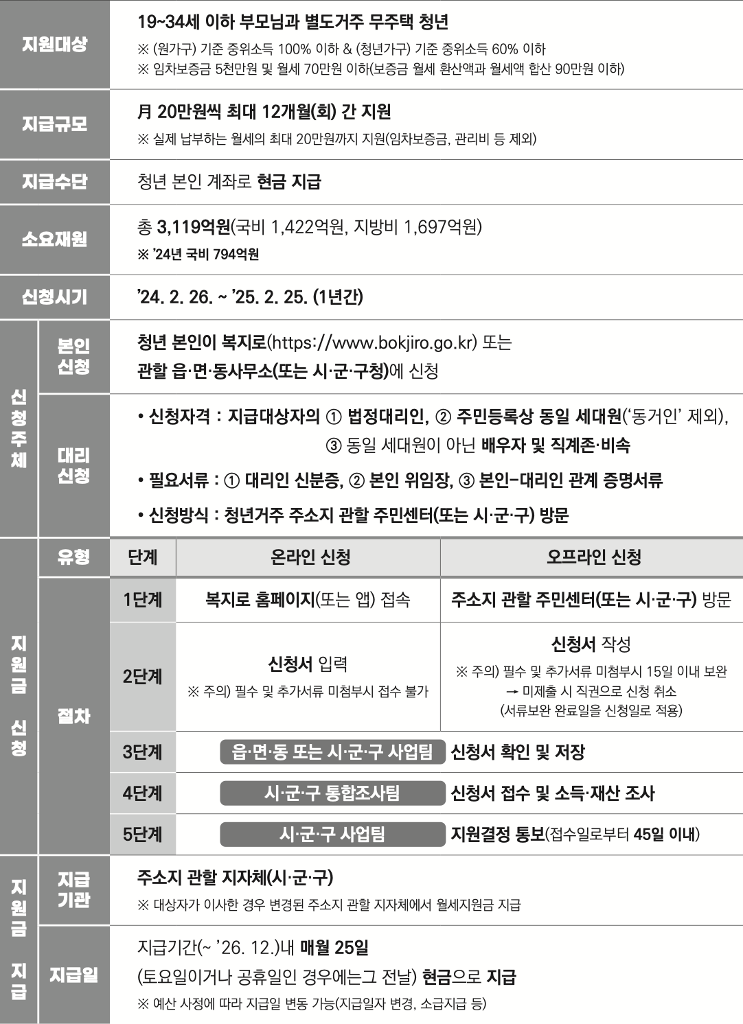 복지로 청년월세 특별지원 요약