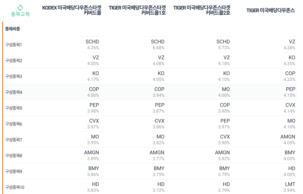 미국배당다우존스타겟커버드콜
