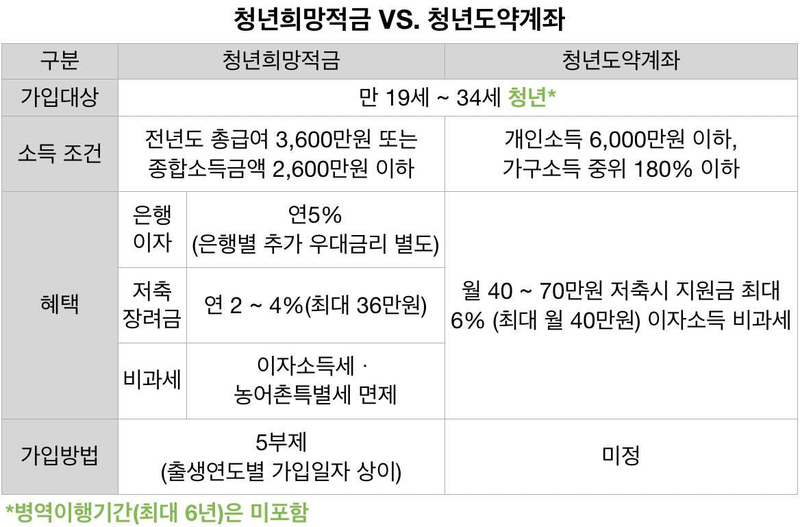 청년도약계좌