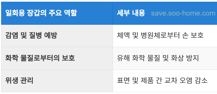 일회용 장갑의 정의와 역할