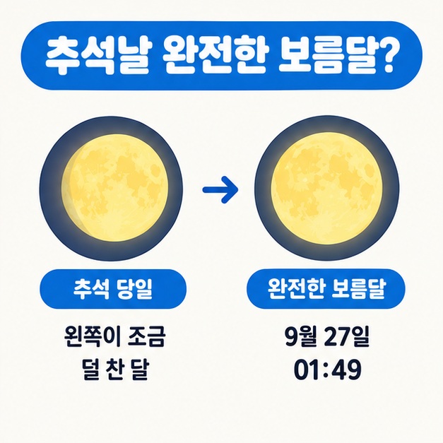 정월대보름의 전통 달맞이와 추석 보름달 소원 문화의 차이를 비교한 카드뉴스
