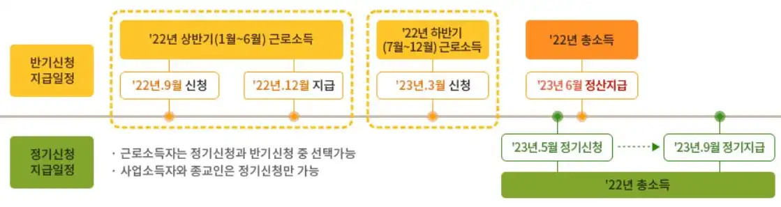 근로장려금 신청 시기 표