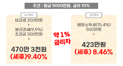 ISA 비과세 예시