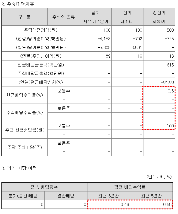 카나리아바이오 배당금 현황