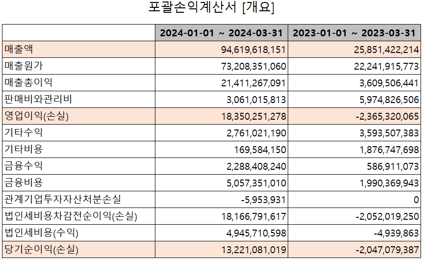 씨아이에스 - 손익계산서