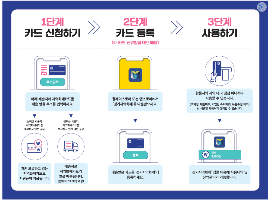지역화폐정보 입력 단계 (출처-블로그 갸구너 https://blog.naver.com/myblog_jin/222968938057)