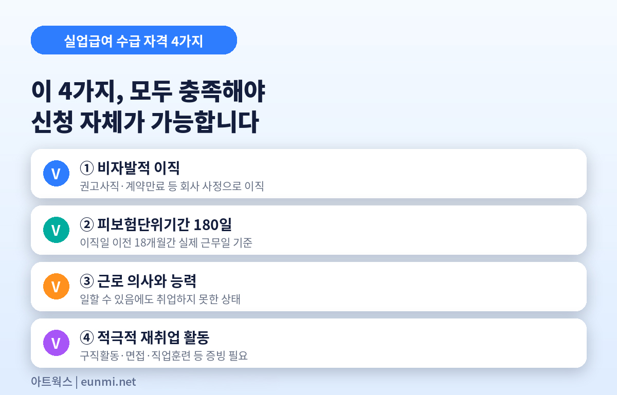 실업급여 수급 자격 4가지 체크리스트