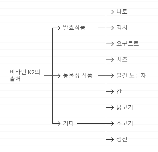 비타민 K2 함유 음식
