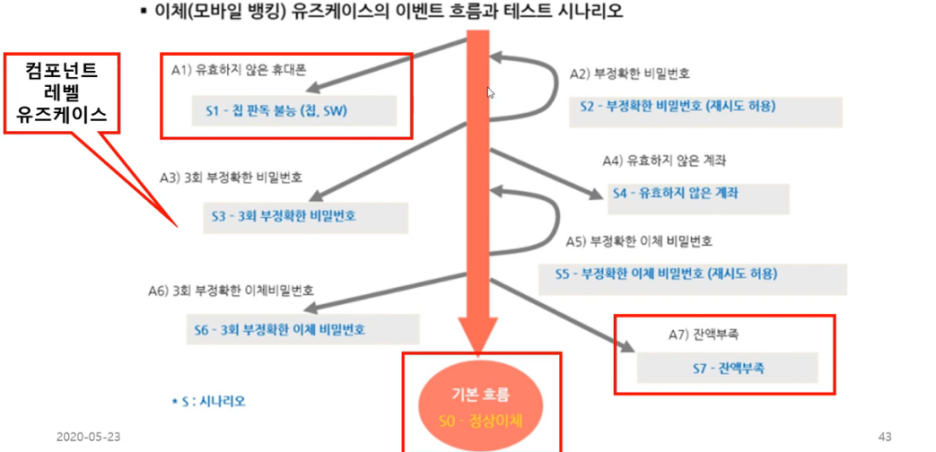 유즈케이스테스트