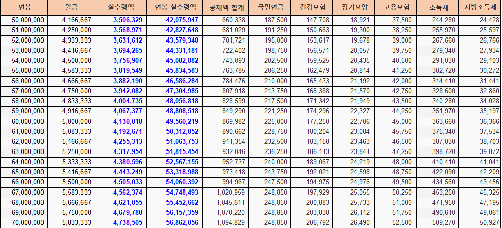 연봉 5천만 원 실수령액