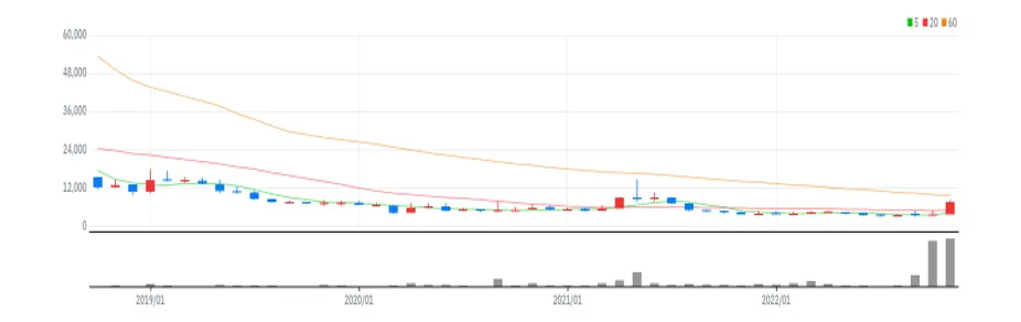 STX 월봉
