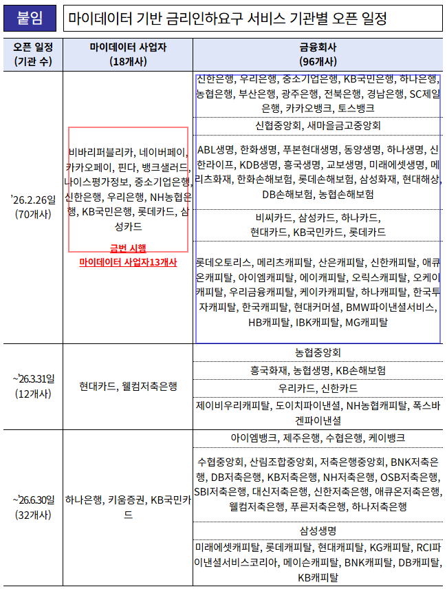 기관별 개시 일정
