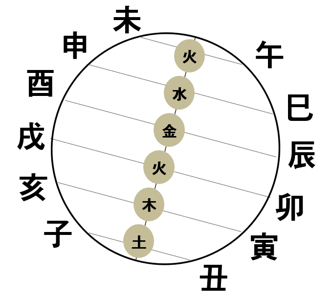 육합(六合) : 진유합(辰酉合) 의미와 해석 - 진유합금