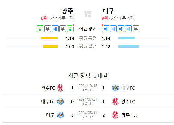 광주 대구 축구 중계 2025년 4월 9일 전력분석