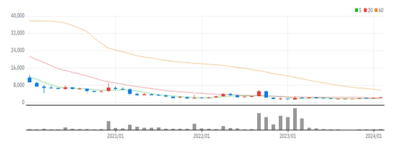 웨스트라이즈 월봉