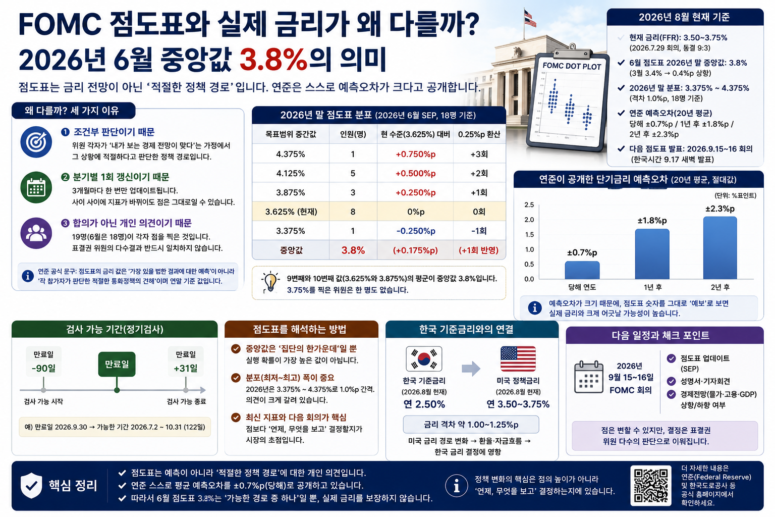 FOMC 점도표 실제 금리 왜 다른가, 예측오차 0.7%p