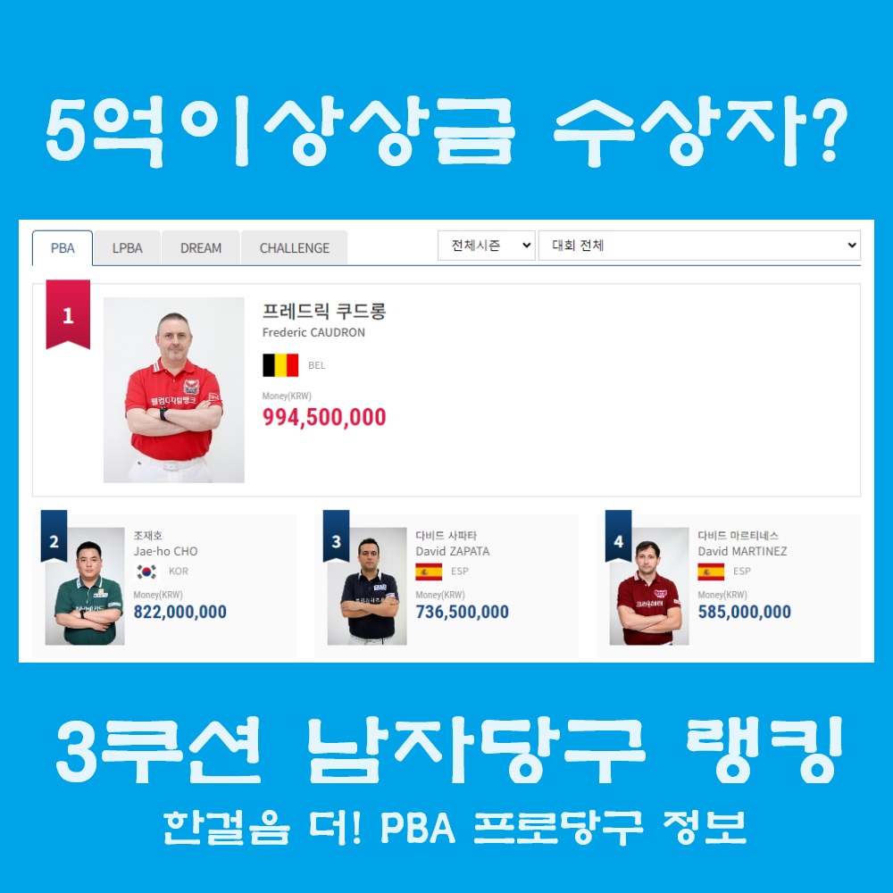 프로당구 PBA투어 상금 1억 이상 수상자는 몇명이나 될까요?