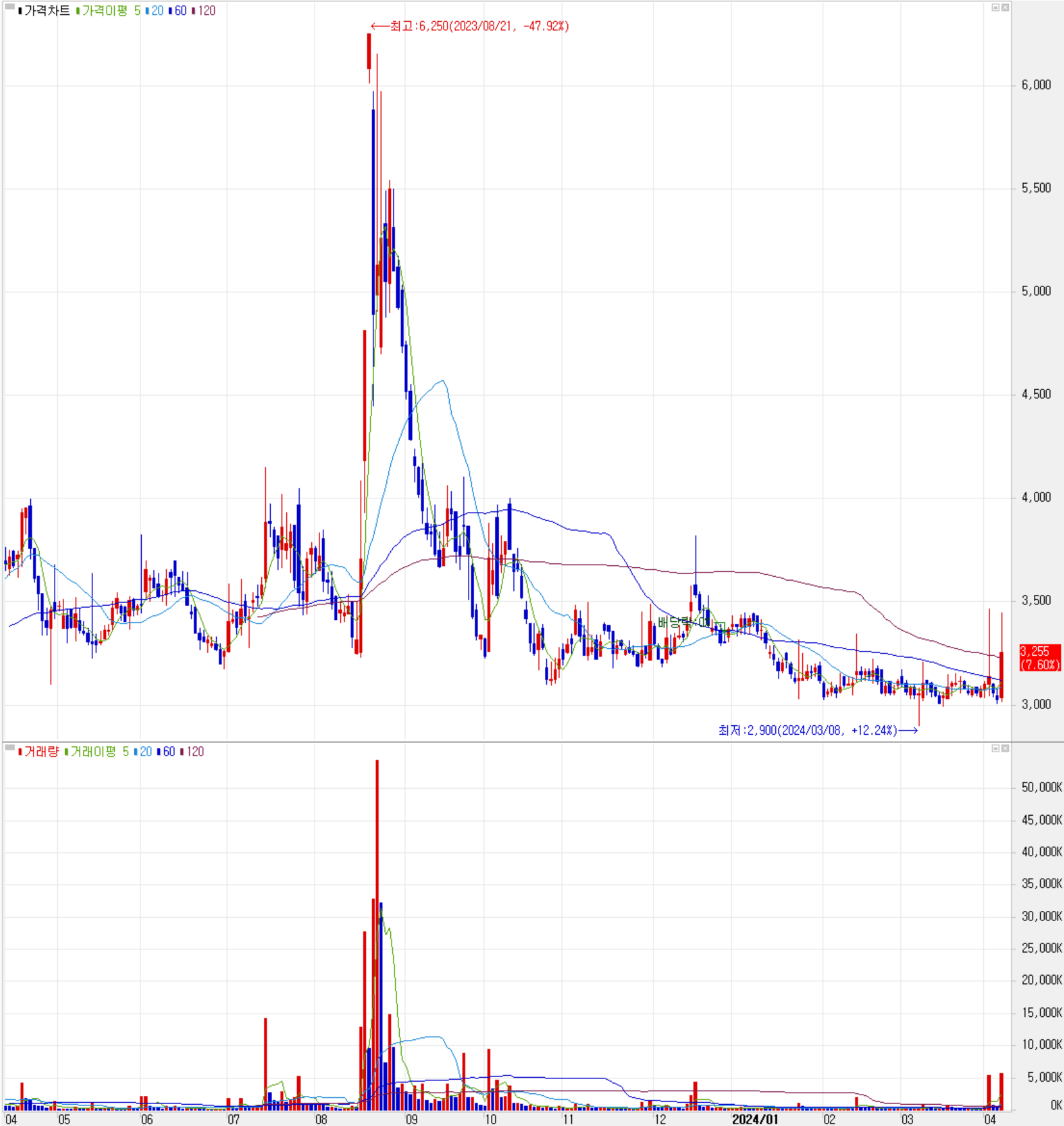 나인테크 - 주식 시세(일봉: 2023.04 ~ 2024.04)