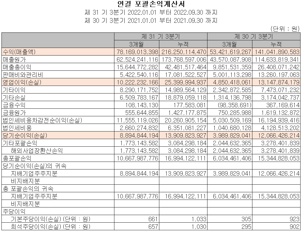 상신이디피 - 손익계산서