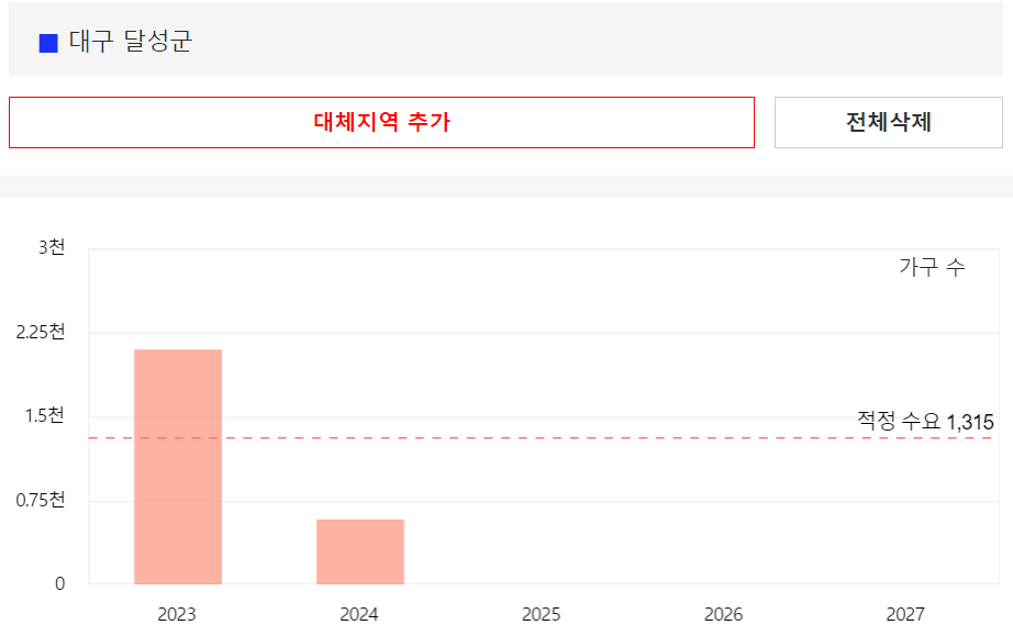 대구-달성군-아파트-입주-예정-물량-그래프
