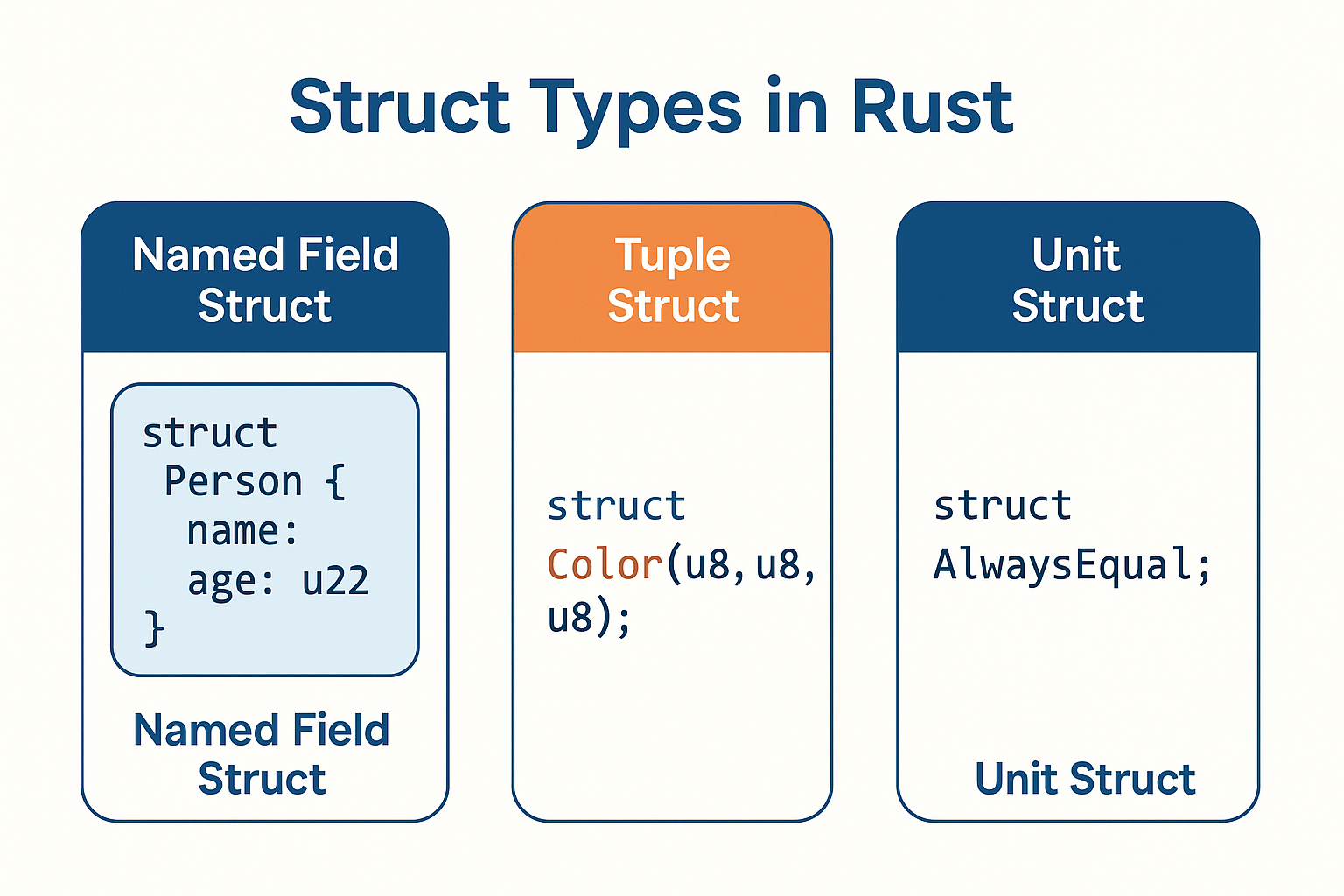 Rust 구조체 세 가지 타입 비교: Named Field, Tuple, Unit Struct 구조 다이어그램