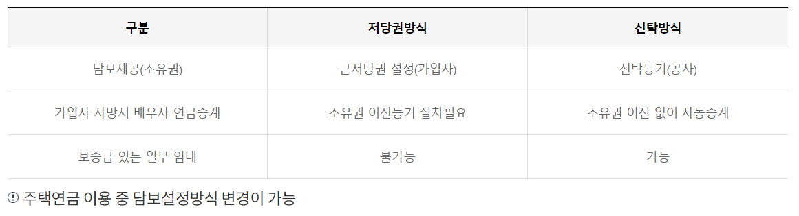 주택연금 수령금액 (신청방법, 가입 요건)