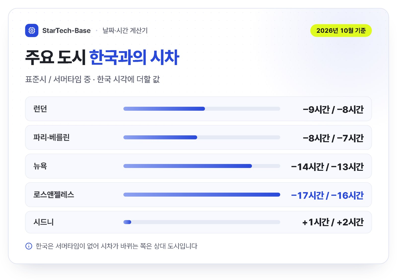 런던, 파리, 뉴욕, 로스앤젤레스, 시드니의 한국과 시차 표준시와 서머타임 비교