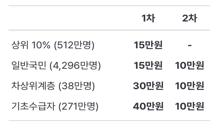 대구지역_소득구간별_보조금_한도