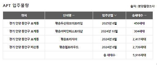 주변 입주물량
