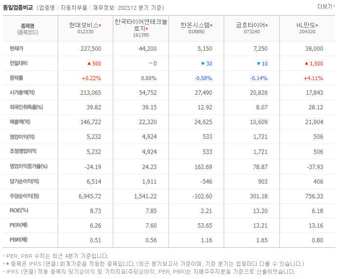 현대모비스_동종업비교자료
