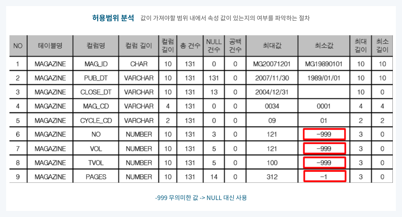 허용범위 분석