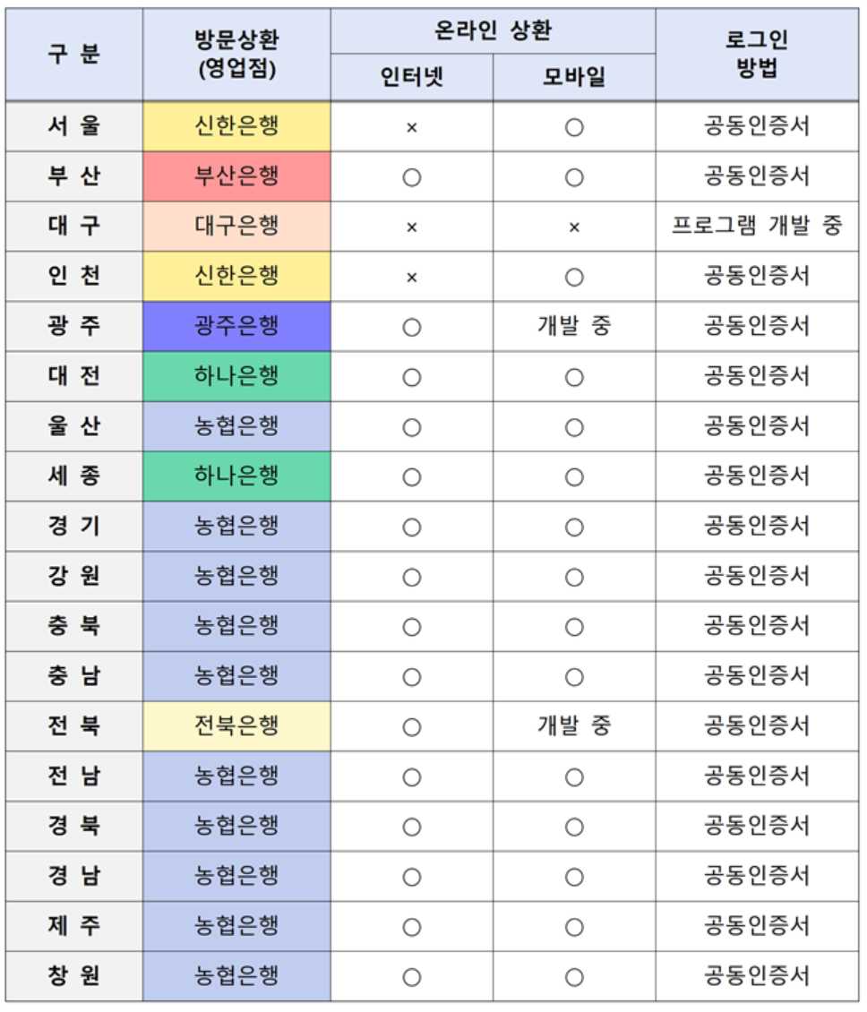 자동차채권환급금-지역별상환은행