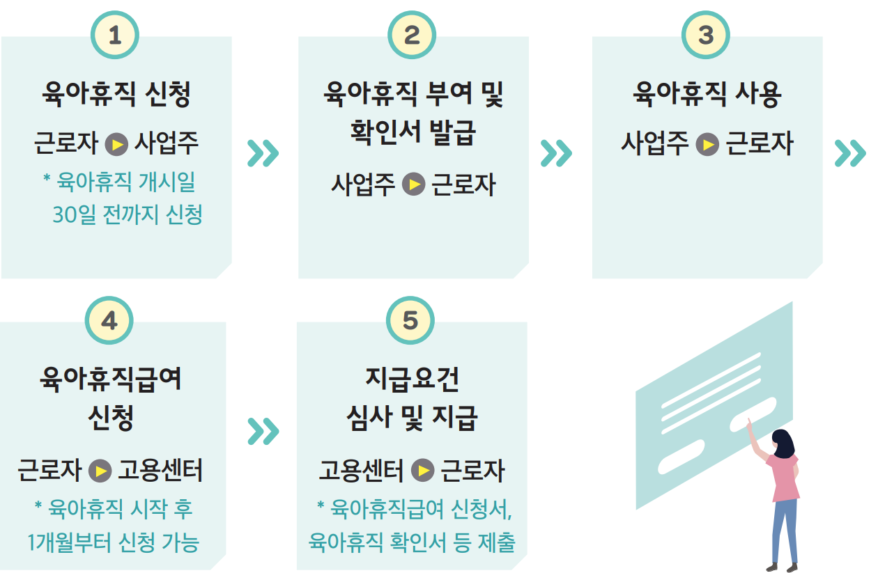 육아휴직 신청 절차를 나태나는 그림입니다.