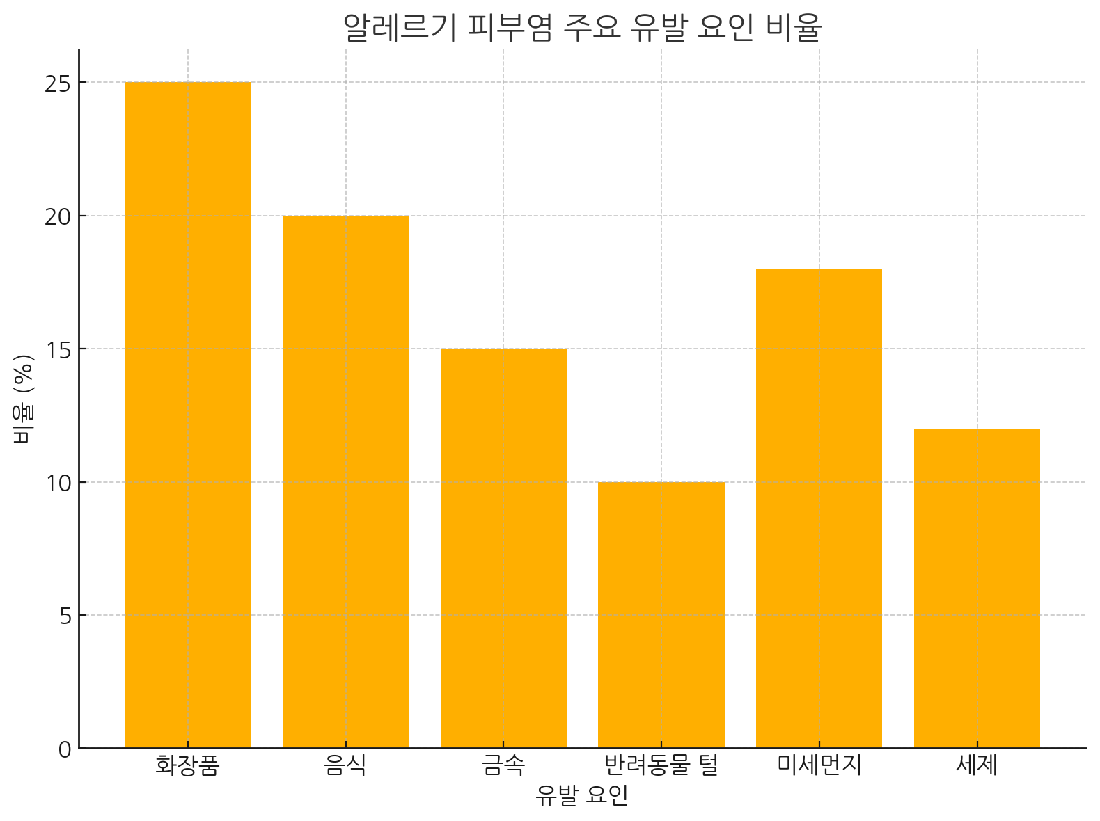 알레르기 피부염 주요 유발 요인 비율 그래프