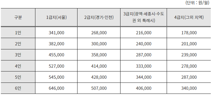 주거급여-최저보장수준-기준임대료