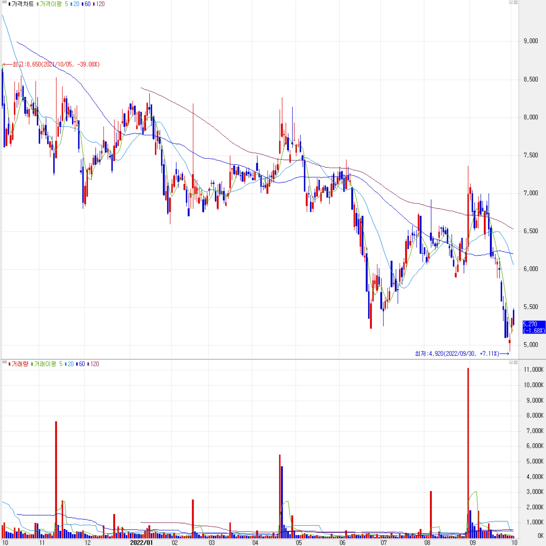 파워로직스 - 주식 시세(일봉: 2021.10 ~ 2022.10)