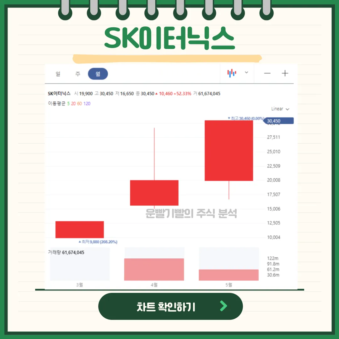 SK이터닉스 일봉/월봉차트