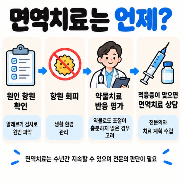 원인 항원 확인 회피 약물치료 반응 평가 면역치료 전문의 상담의 순서를 보여주는 비염 관리 이미지