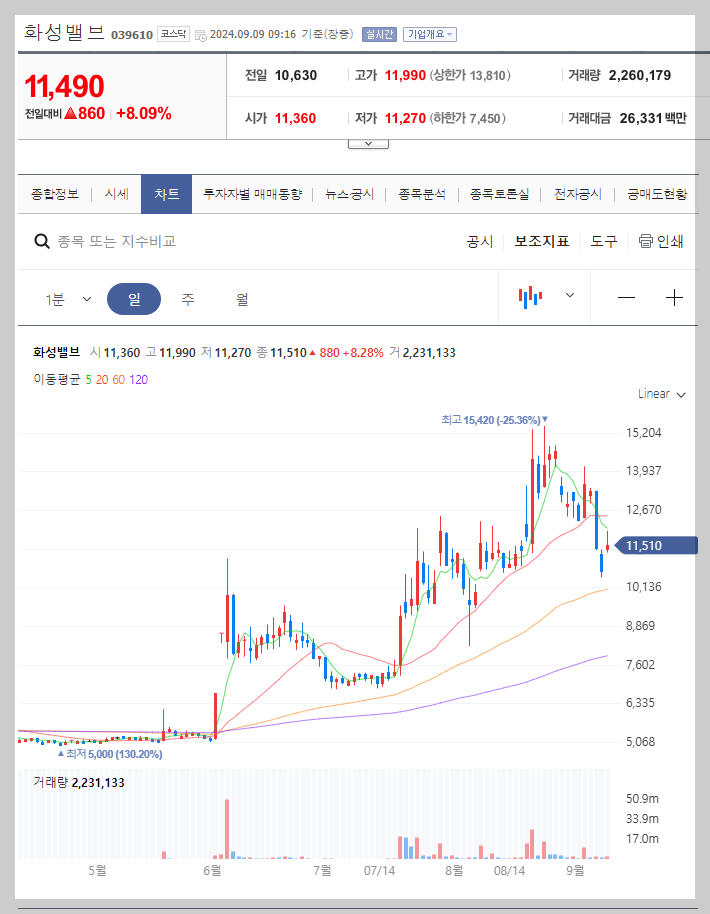 화성밸브 주가 분석