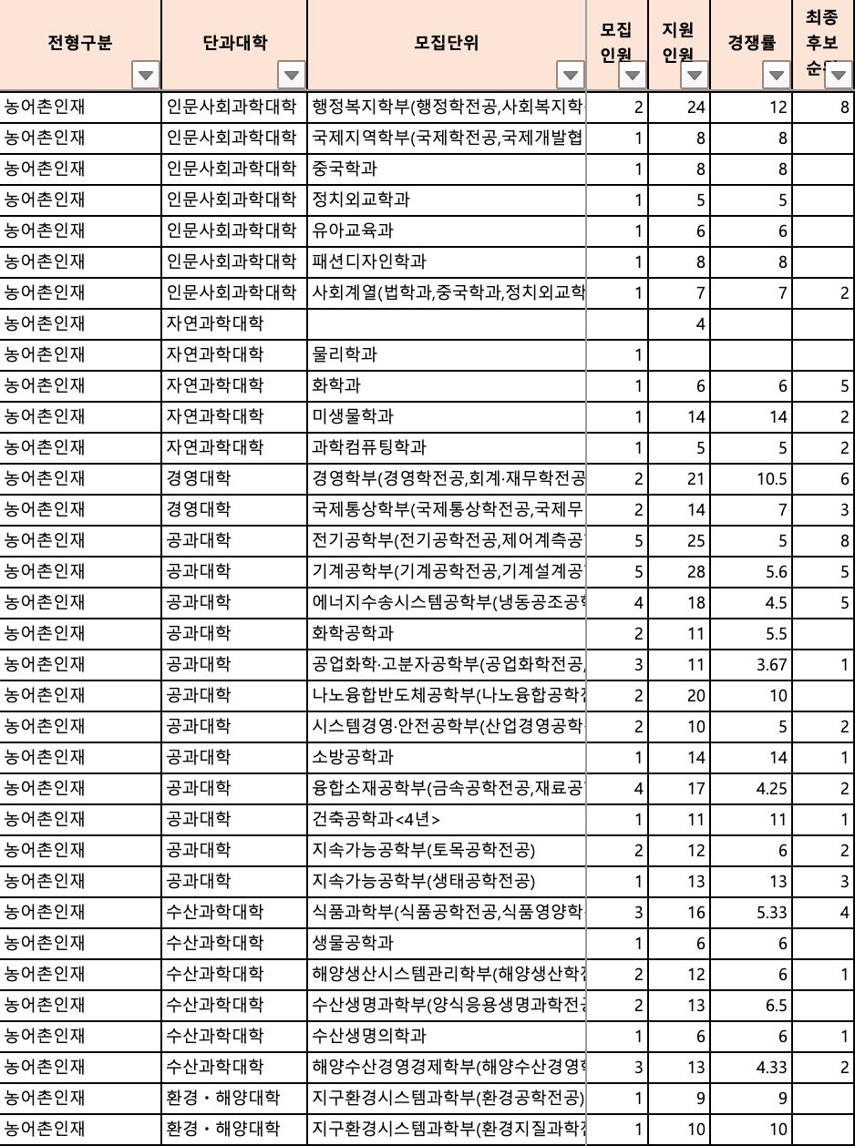 2024 부경대 수시 충원결과