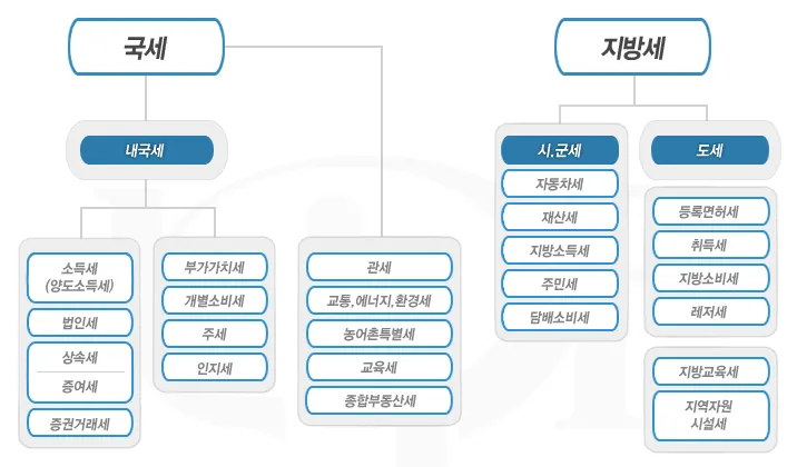 세금