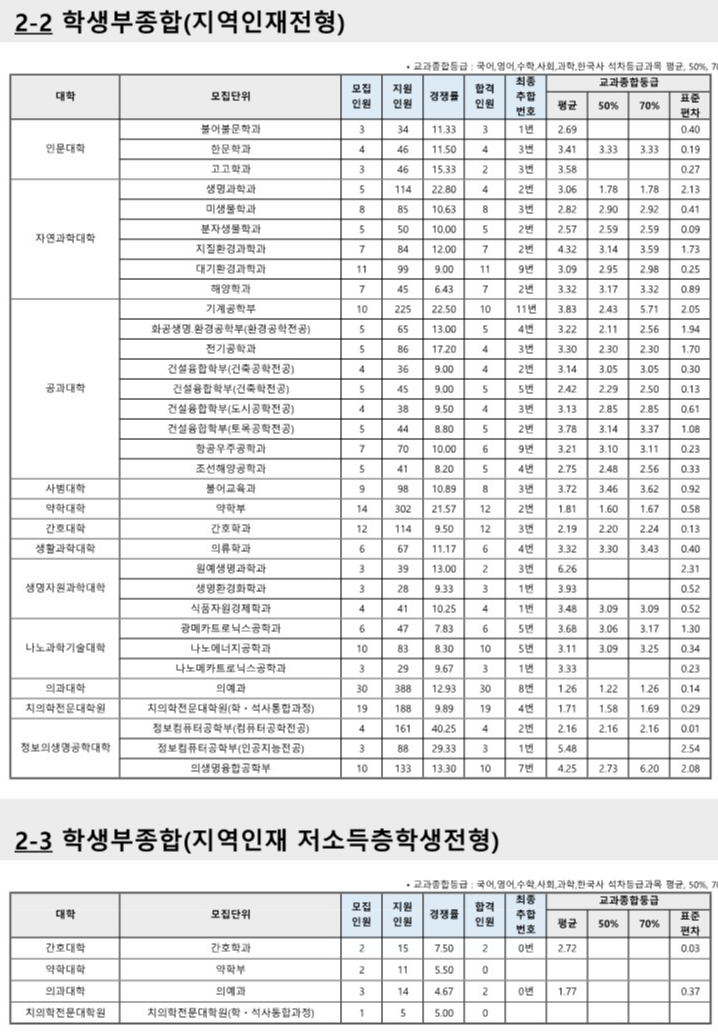 부산대 수시등급 2023 종합 지역인재전형